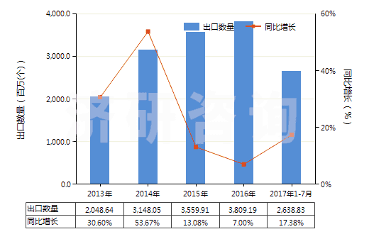 2013-2017年7月中國(guó)未錄制的